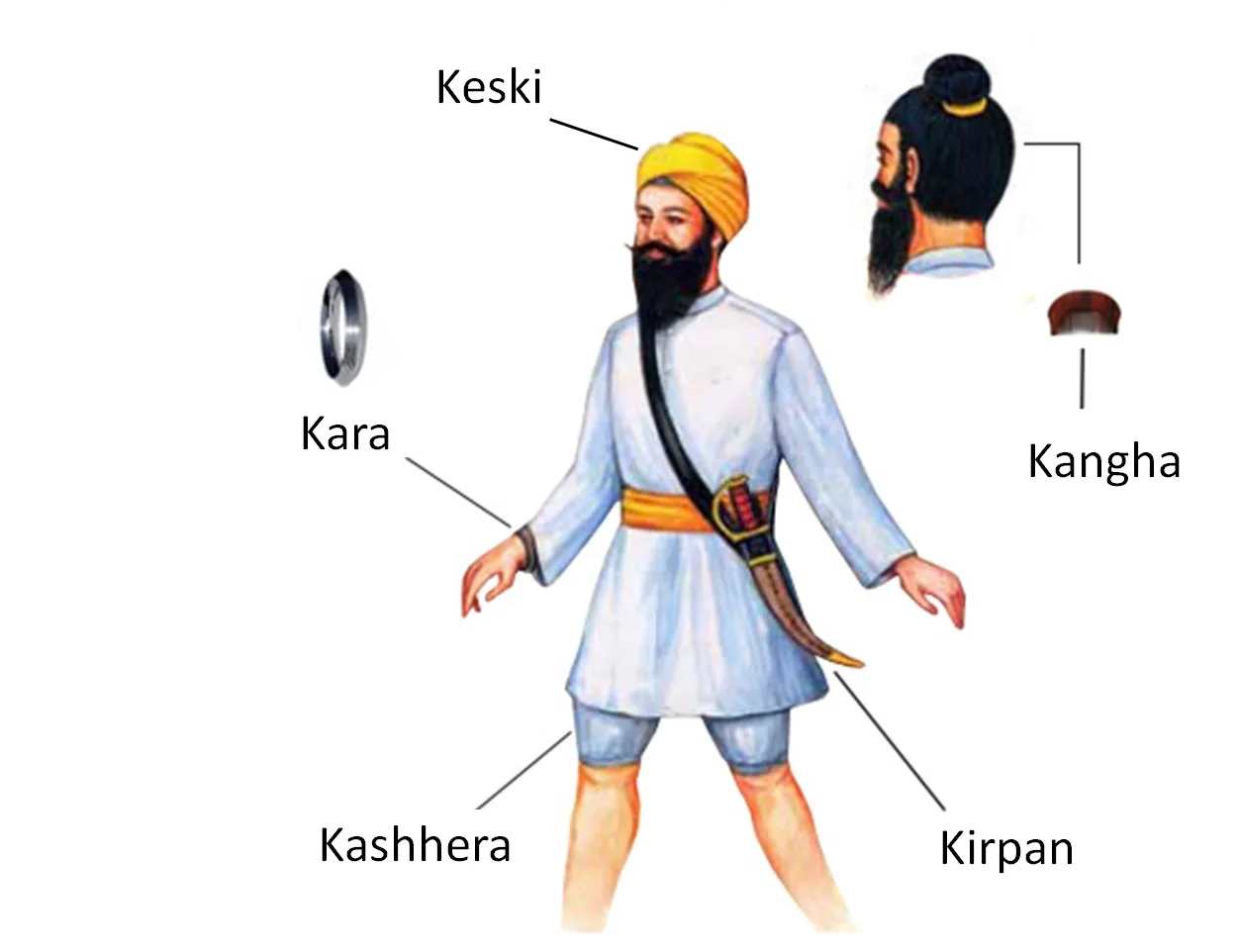 Panj Kakkaar 5 Ks Sikh Religious Uniform
